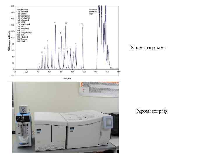 Хроматограмма Хроматограф 