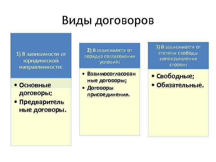 Виды договоров в гп схема - 96 фото