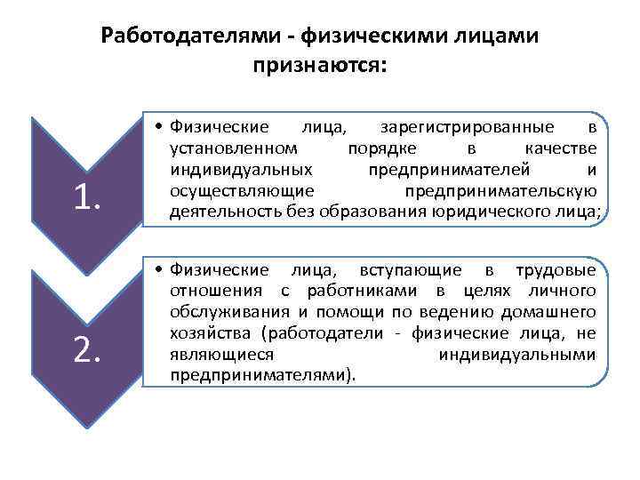 Работодателями - физическими лицами признаются: 1. 2. • Физические лица, зарегистрированные в установленном порядке