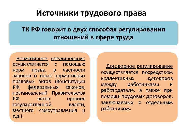 Источники трудового права ТК РФ говорит о двух способах регулирования отношений в сфере труда