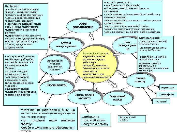 Особа, яка: • виробляє підакцизні товари; • ввозить підакцизні товари; • реалізує конфісковані підакцизні