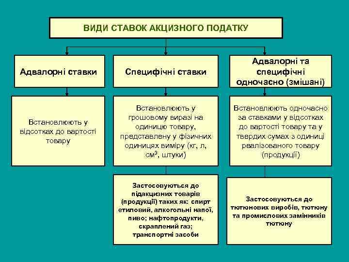 ВИДИ СТАВОК АКЦИЗНОГО ПОДАТКУ Адвалорні ставки Специфічні ставки Адвалорні та специфічні одночасно (змішані) Встановлюють