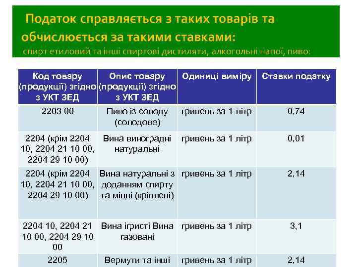 Код товару Опис товару Одиниці виміру (продукції) згідно з УКТ ЗЕД 2203 00 Пиво