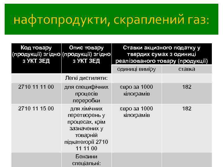 Код товару Опис товару Ставки акцизного податку у (продукції) згідно твердих сумах з одиниці