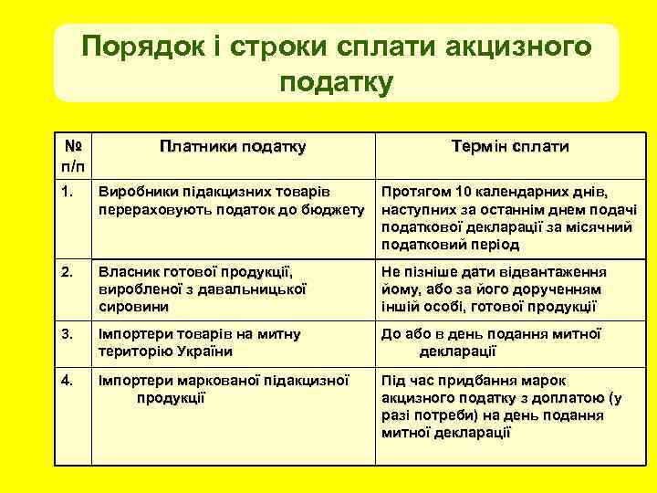 Порядок і строки сплати акцизного податку № п/п Платники податку Термін сплати 1. Виробники