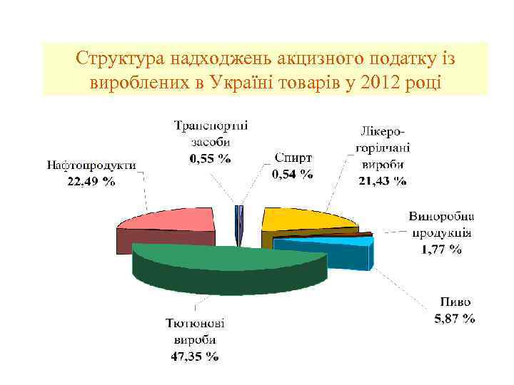 Структура надходжень акцизного податку із вироблених в Україні товарів у 2012 році 