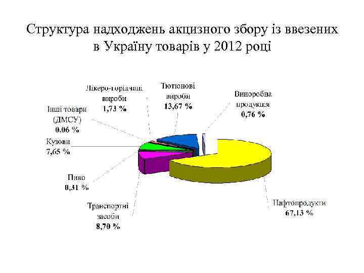 Структура надходжень акцизного збору із ввезених в Україну товарів у 2012 році 