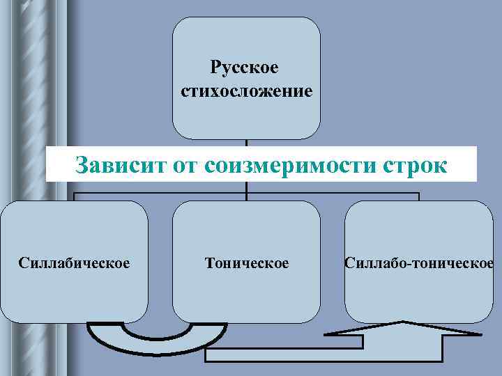Русское стихосложение Зависит от соизмеримости строк Силлабическое Тоническое Силлабо-тоническое 