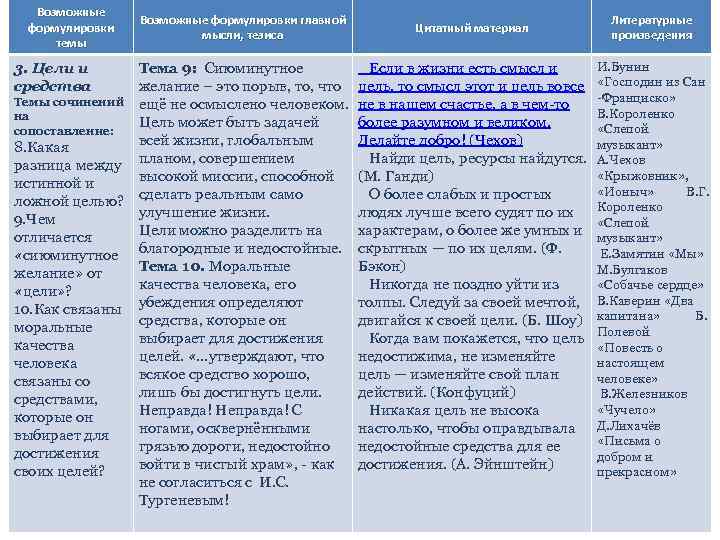 По количеству главных мыслей определите количество пунктов плана сформулируйте главные мысли кратко