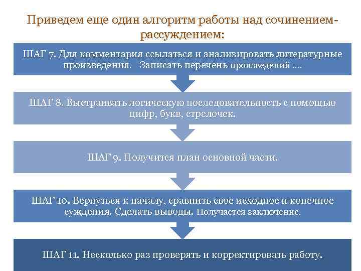 Приведем еще один алгоритм работы над сочинениемрассуждением: ШАГ 7. Для комментария ссылаться и анализировать