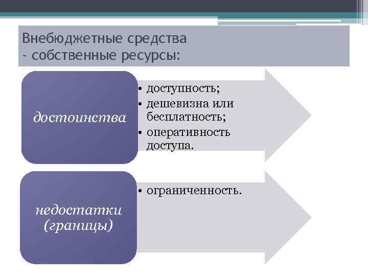 Внебюджетные средства - собственные ресурсы: • доступность; • дешевизна или достоинства бесплатность; • оперативность