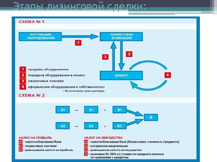 Этапы лизинговой сделки: 