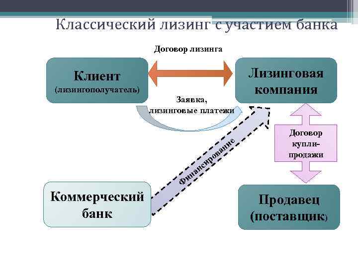 Классический лизинг с участием банка Договор лизинга Клиент (лизингополучатель) Заявка, лизинговые платежи в е