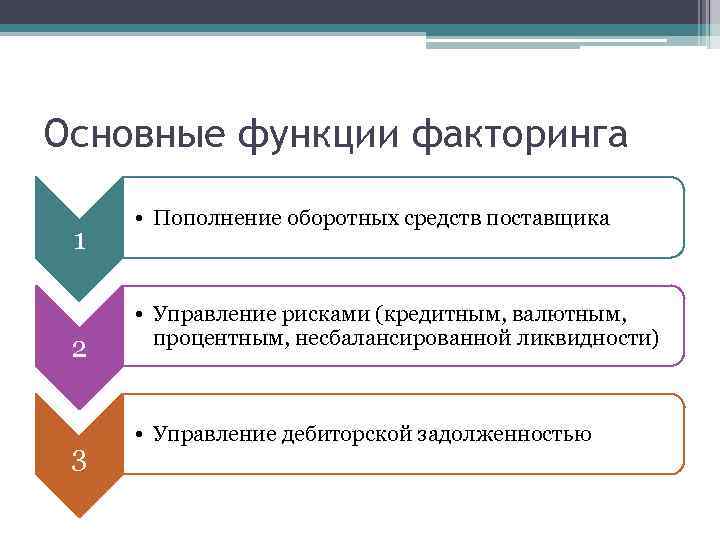 Основные функции факторинга 1 2 3 • Пополнение оборотных средств поставщика • Управление рисками