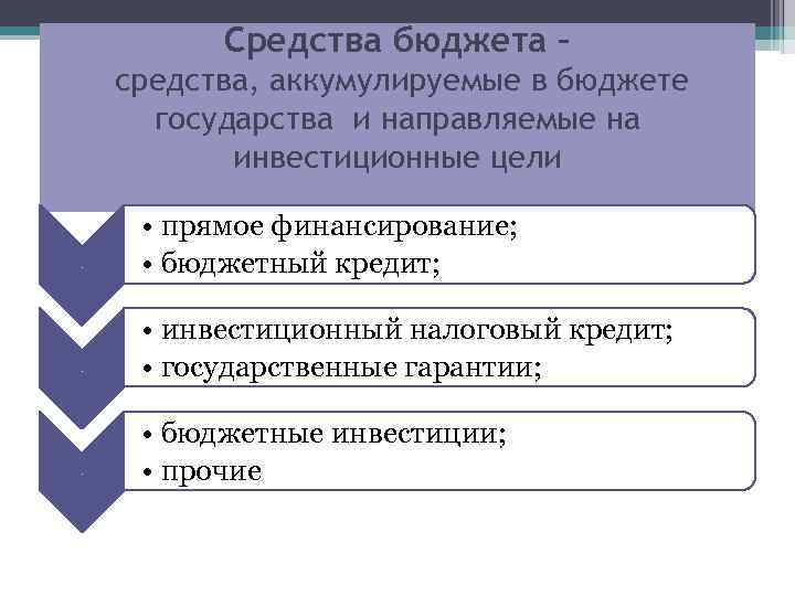 Средства бюджета – средства, аккумулируемые в бюджете государства и направляемые на инвестиционные цели .