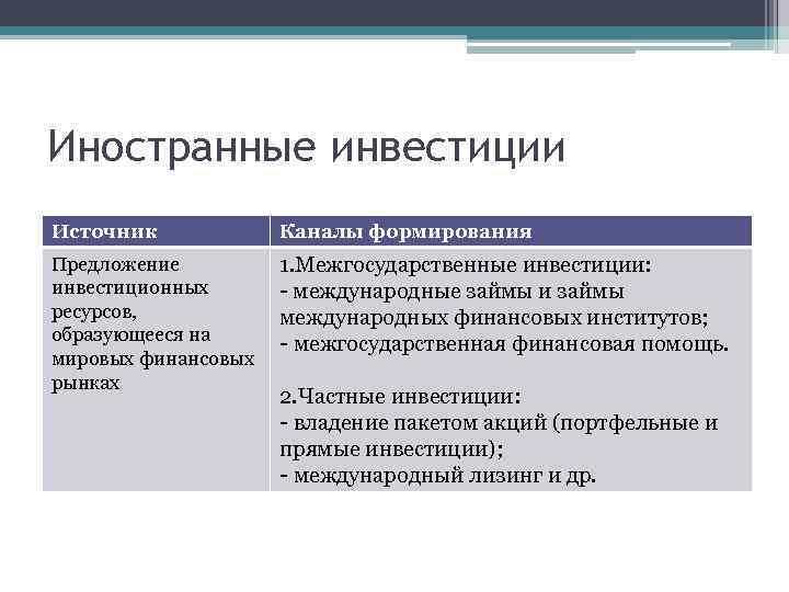 Иностранные инвестиции Источник Каналы формирования Предложение инвестиционных ресурсов, образующееся на мировых финансовых рынках 1.