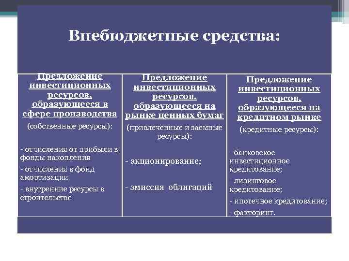 Внебюджетные средства: . Предложение инвестиционных ресурсов, образующееся в образующееся на сфере производства рынке ценных