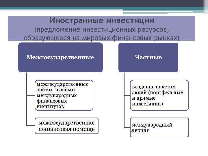 Иностранные инвестиции (предложение инвестиционных ресурсов, образующееся на мировых финансовых рынках) Межгосударственные межгосударственные займы и