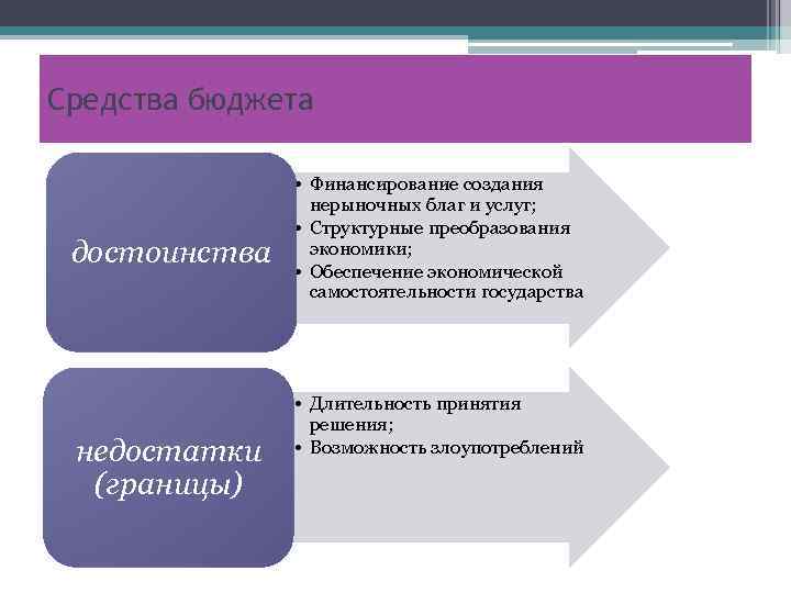 Финансирование создания. Бюджетное финансирование достоинства и недостатки. Достоинства бюджетного финансирования. Преимущества и недостатки бюджетного финансирования. Бюджетное финансирование плюсы и минусы.