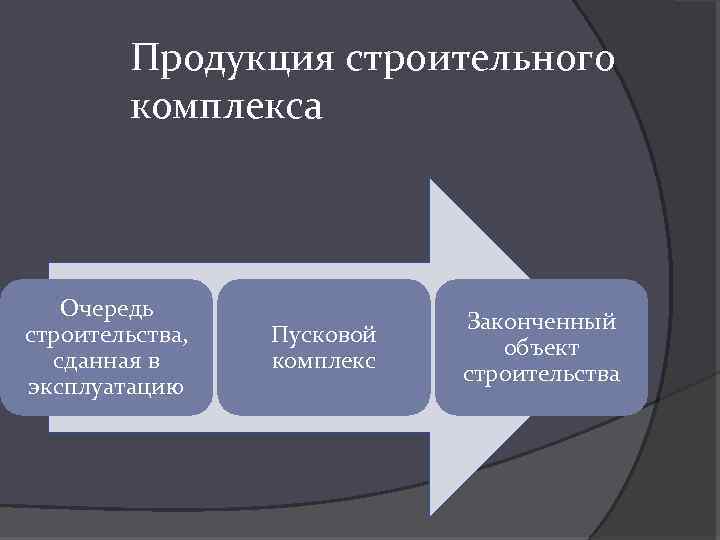 Продукция строительного комплекса Очередь строительства, сданная в эксплуатацию Пусковой комплекс Законченный объект строительства 