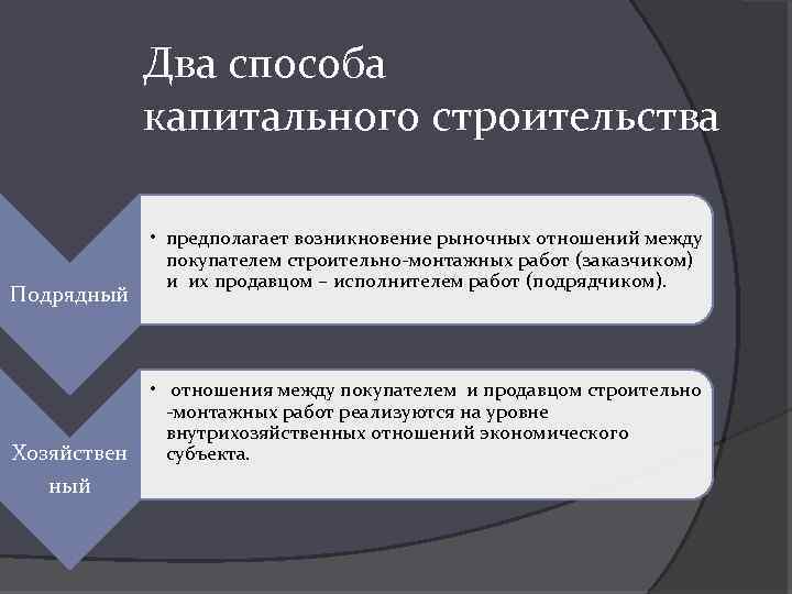 Два способа капитального строительства Подрядный Хозяйствен ный • предполагает возникновение рыночных отношений между покупателем