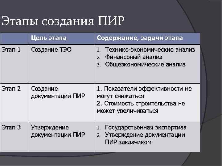 Этапы создания ПИР Цель этапа Этап 1 Содержание, задачи этапа Создание ТЭО 1. 2.