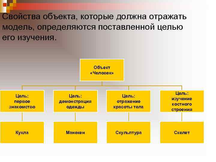 Свойства объекта, которые должна отражать модель, определяются поставленной целью его изучения. Объект «Человек» Цель: