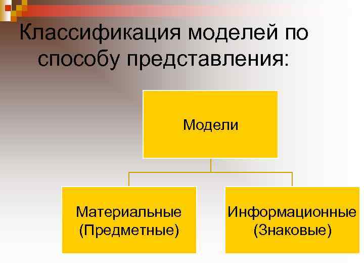 Классификация моделей по способу представления: Модели Материальные (Предметные) Информационные (Знаковые) 