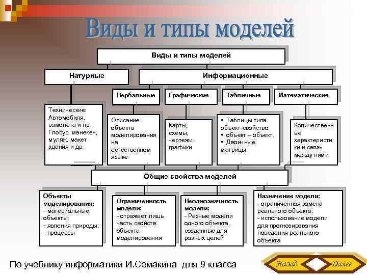 Виды и типы моделей Натурные Информационные Вербальные Технические: Автомобиля, самолета и пр. Глобус, манекен,