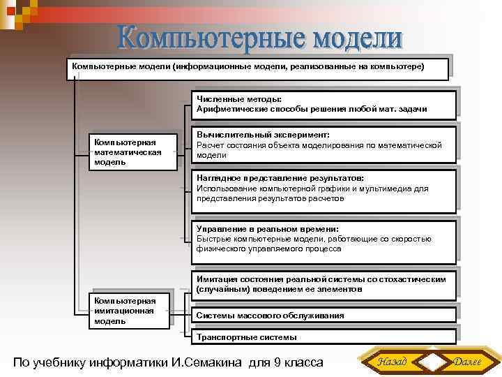 Компьютерные модели (информационные модели, реализованные на компьютере) Численные методы: Арифметические способы решения любой мат.