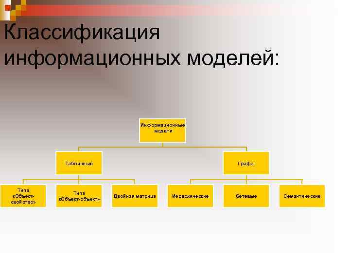 Классификация информационных моделей: Информационные модели Табличные Типа «Объектсвойство» Типа «Объект-объект» Графы Двойная матрица Иерархические