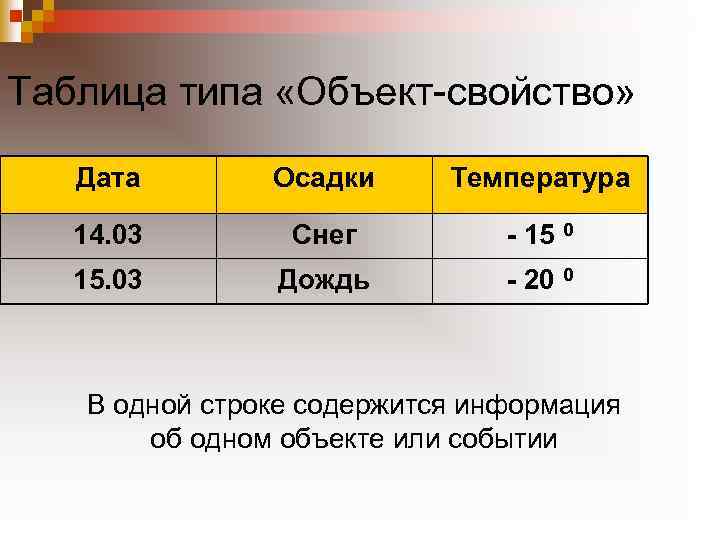 Таблица типа «Объект свойство» Дата Осадки Температура 14. 03 Снег - 15 0 15.