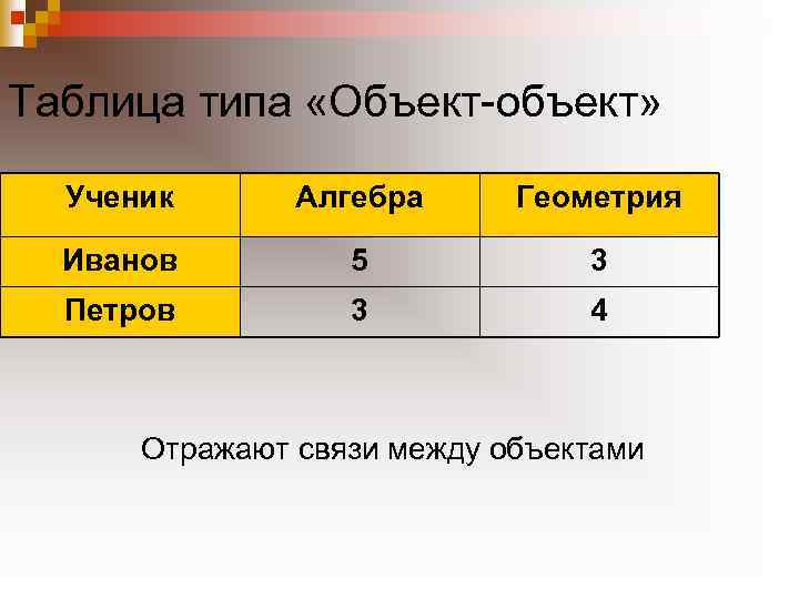 Таблица типа «Объект объект» Ученик Алгебра Геометрия Иванов 5 3 Петров 3 4 Отражают