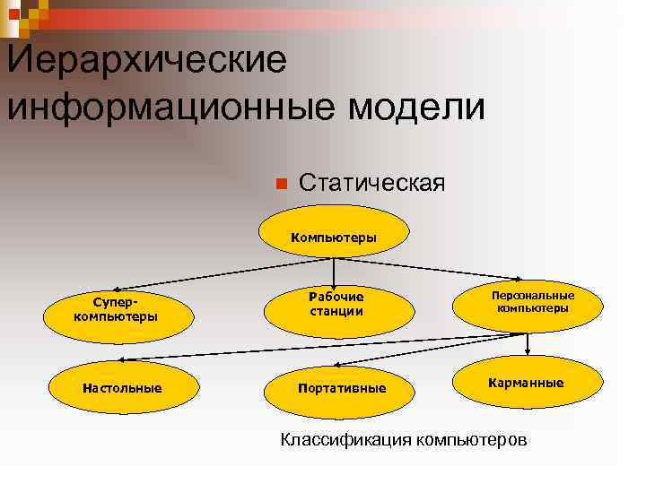 Иерархические информационные модели n Статическая Компьютеры Суперкомпьютеры Настольные Рабочие станции Портативные Персональные компьютеры Карманные