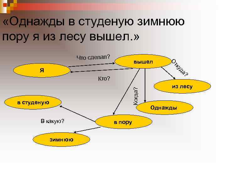  «Однажды в студеную зимнюю пору я из лесу вышел. » Что сделал? а?