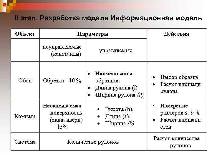 II этап. Разработка модели Информационная модель Объект Параметры неуправляемые (константы) Обои Обрезки - 10