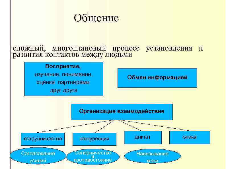 Общение сложный, многоплановый процесс установления и развития контактов между людьми Восприятие, изучение, понимание, оценка