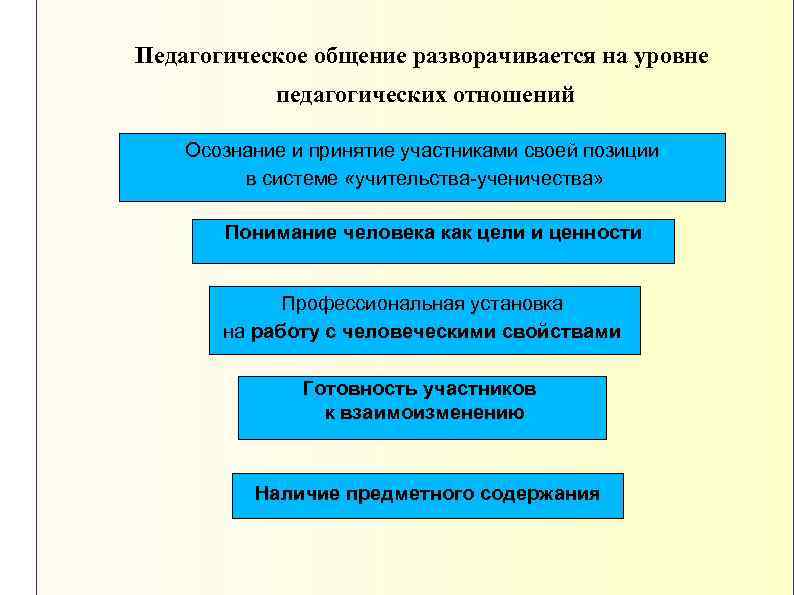 Педагогическое общение разворачивается на уровне педагогических отношений Осознание и принятие участниками своей позиции в