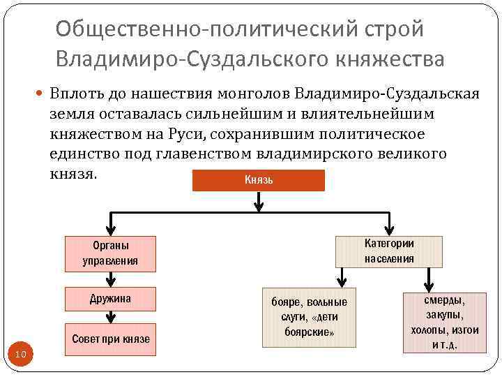 Социально политическое владимиро суздальского княжества