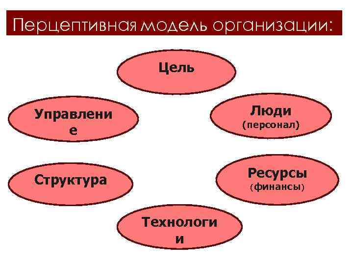 Перцептивная модель организации: Цель Люди Управлени е (персонал) Ресурсы Структура (финансы) Технологи и 