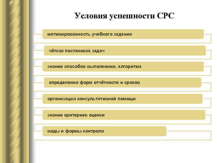 Условия успешности СРС мотивированность учебного задания чёткая постановка задач знание способов выполнения, алгоритма определение