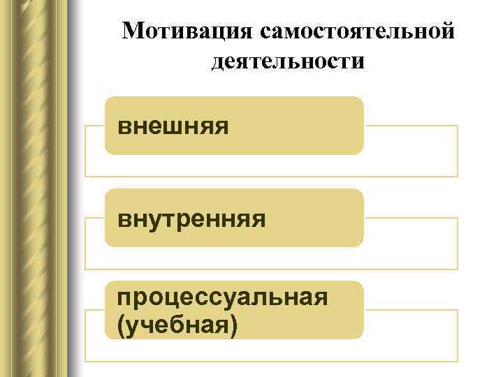 Мотивация самостоятельной деятельности внешняя внутренняя процессуальная (учебная) 