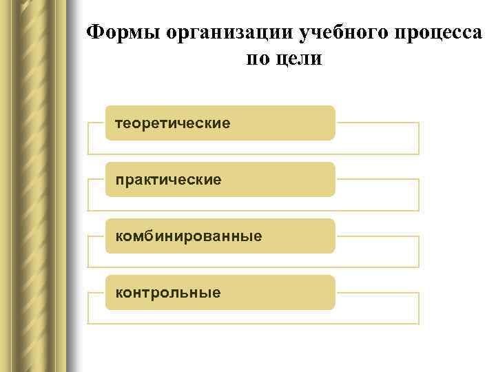 Формы организации учебного процесса по цели теоретические практические комбинированные контрольные 