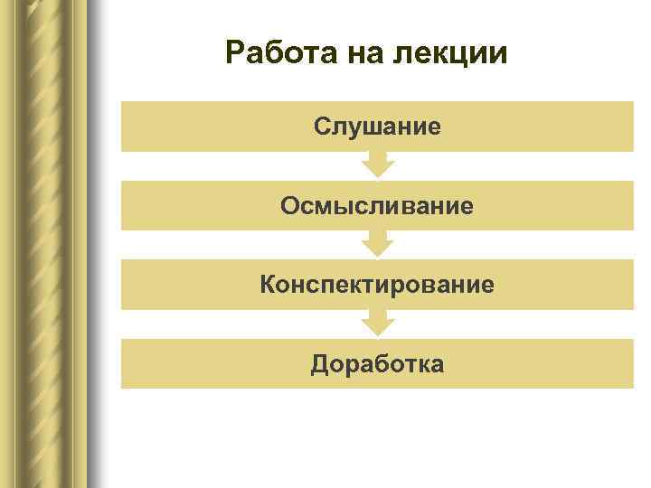 Работа на лекции Слушание Осмысливание Конспектирование Доработка 