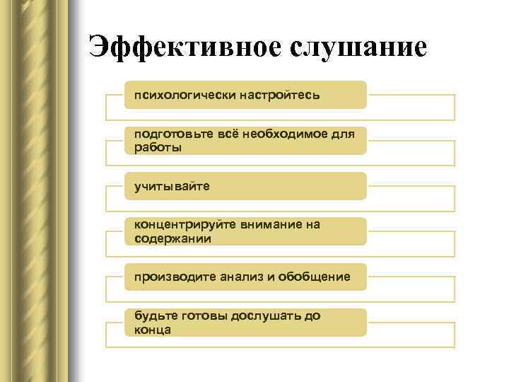 Эффективное слушание психологически настройтесь подготовьте всё необходимое для работы учитывайте концентрируйте внимание на содержании