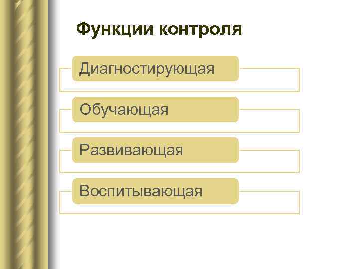 Функции контроля Диагностирующая Обучающая Развивающая Воспитывающая 
