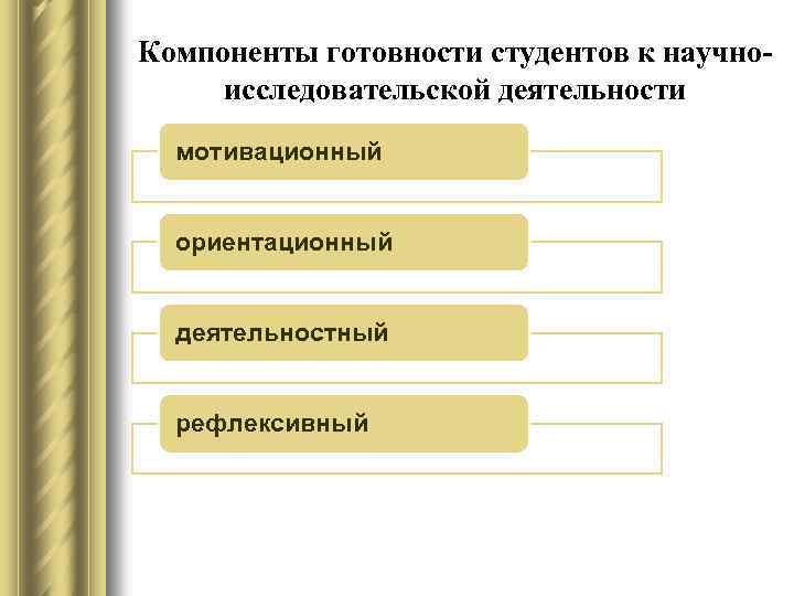 Компоненты готовности студентов к научноисследовательской деятельности мотивационный ориентационный деятельностный рефлексивный 