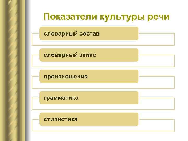Показатели культуры речи словарный состав словарный запас произношение грамматика стилистика 