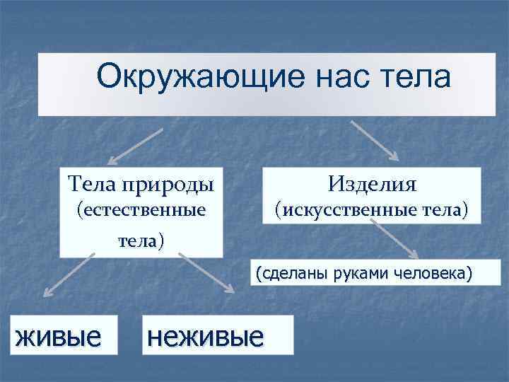 Окружающие нас тела Тела природы Изделия (естественные (искусственные тела) (сделаны руками человека) живые неживые