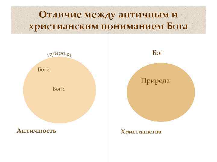 Чем отличаются античные. Сходства христианства и античной философии. Отличие античности от христианства. Различия античности и средневековья. Разница между античной и средневековой философией.